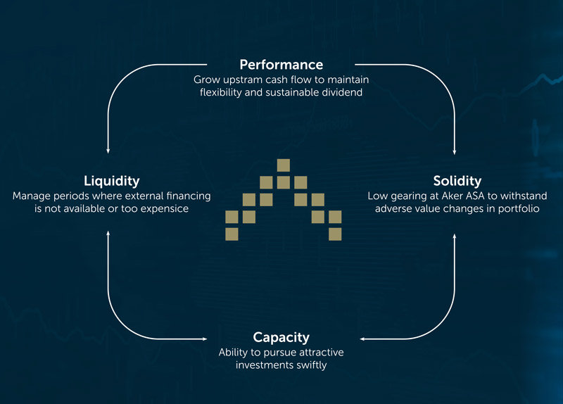 Aker Credit Framework